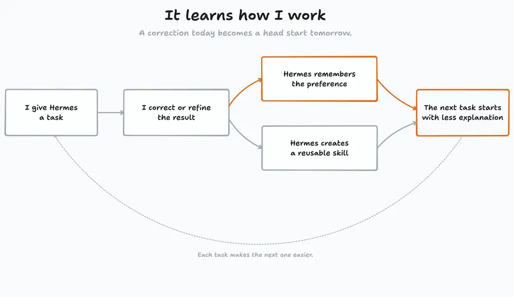 How Hermes turns corrections into remembered preferences and reusable skills